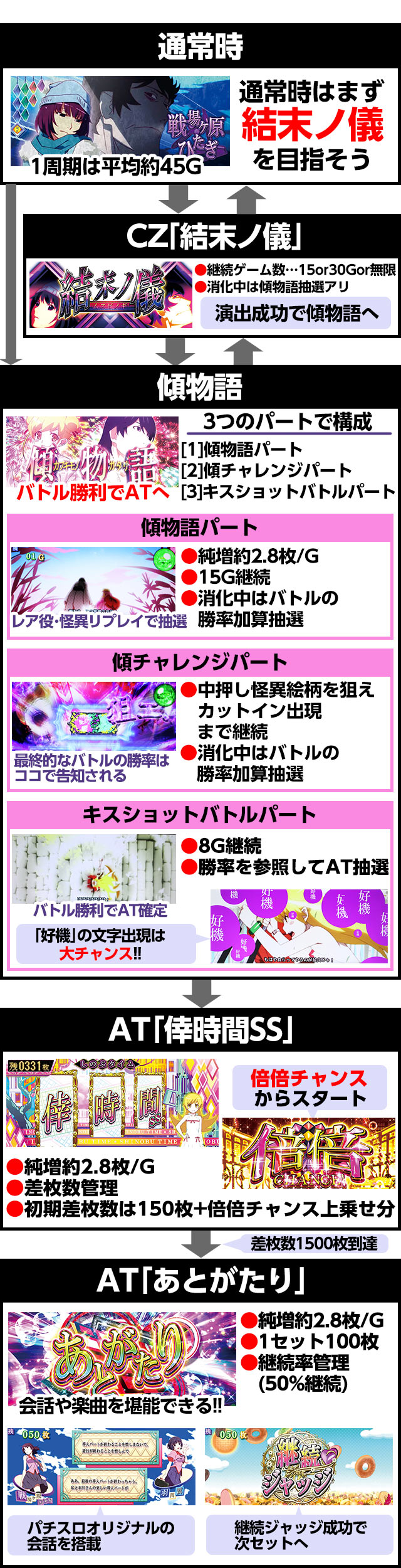 パチスロ〈物語〉シリーズ セカンドシーズン(パチスロ化物語2