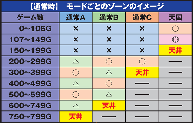 吉宗３】ゲーム数解除｜モード判別｜モード移行率に設定差あり｜天国モード｜スロット