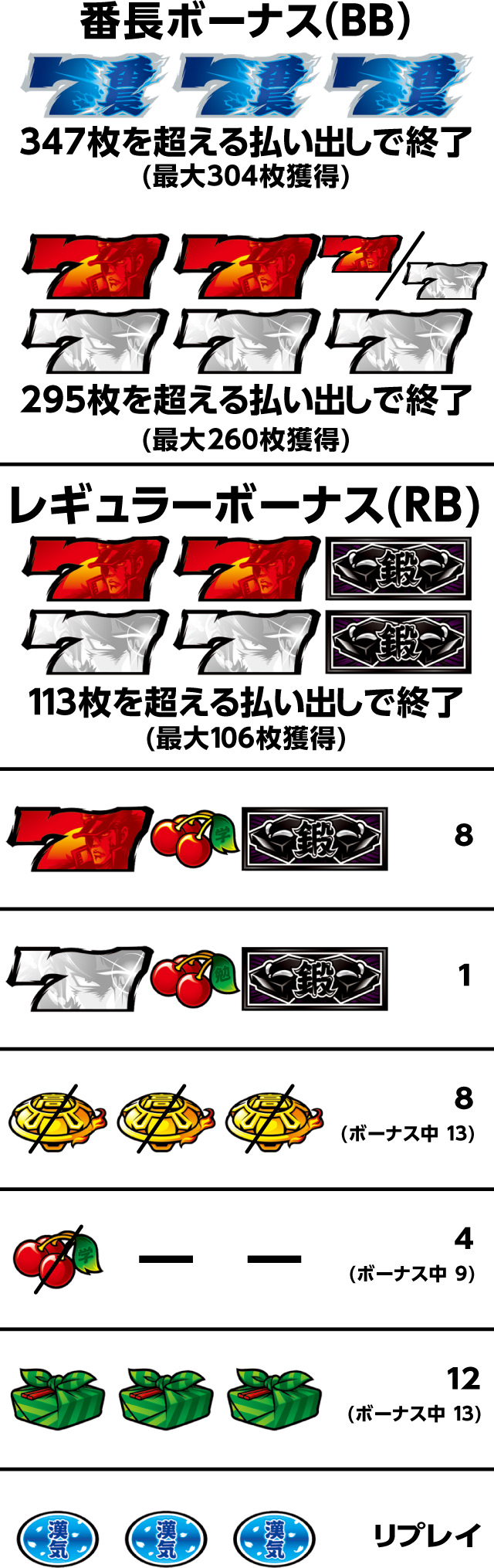 押忍！番長A|小役構成|番長ボーナス