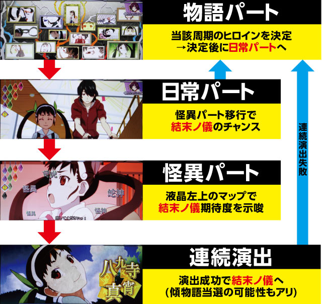 パチスロ〈物語〉シリーズ セカンドシーズン(パチスロ化物語2