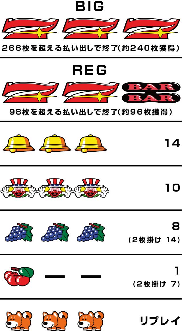 ボーナス&小役構成[ファンキージャグラー2]解析 攻略情報｜パチ