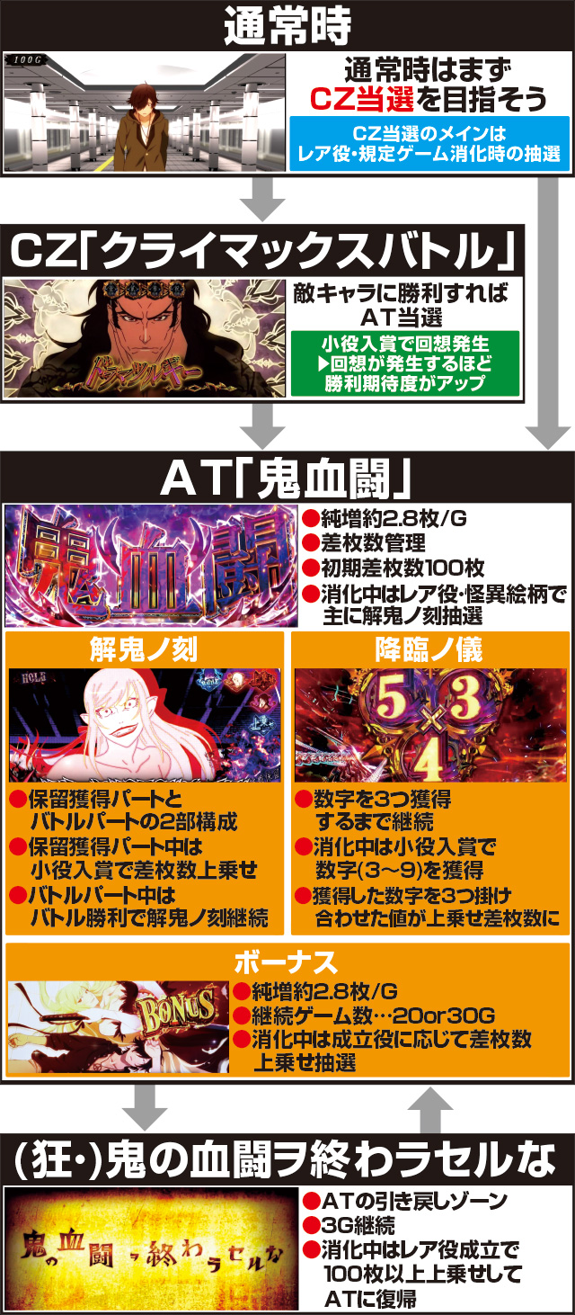 パチスロ傷物語 ー始マリノ刻ー│スペック 機械割 ボーナス確率 パチスロ傷物語 ー始マリノ刻ー│スペック 機械割 ボーナス確率
