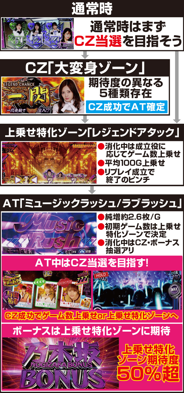 ぱちスロ乃木坂46│スペック 機械割 ボーナス確率 天井 6.5号機新台 AT