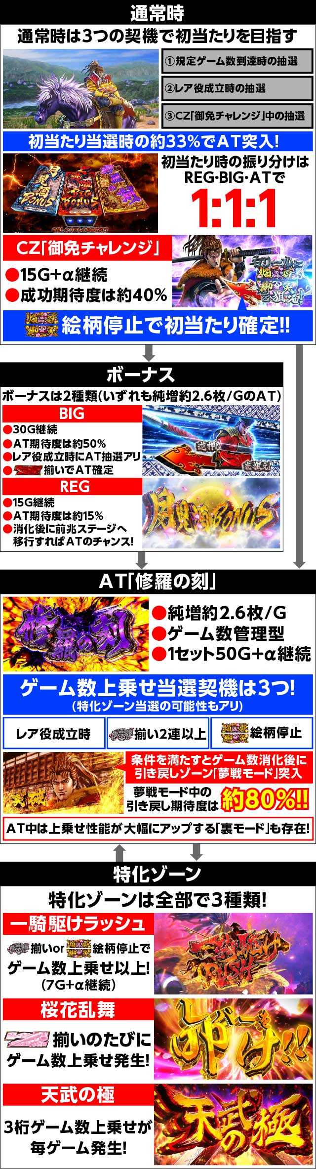 パチスロ花の慶次~佐渡攻めの章~│スペック 機械割 ボーナス パチスロ花の慶次~佐渡攻めの章~│スペック 機械割 ボーナス