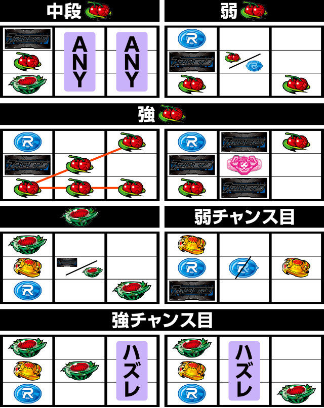 L仮面ライダー 7RIDERS(6.5号機)│打ち方 フラグ レア役停止形 スロット