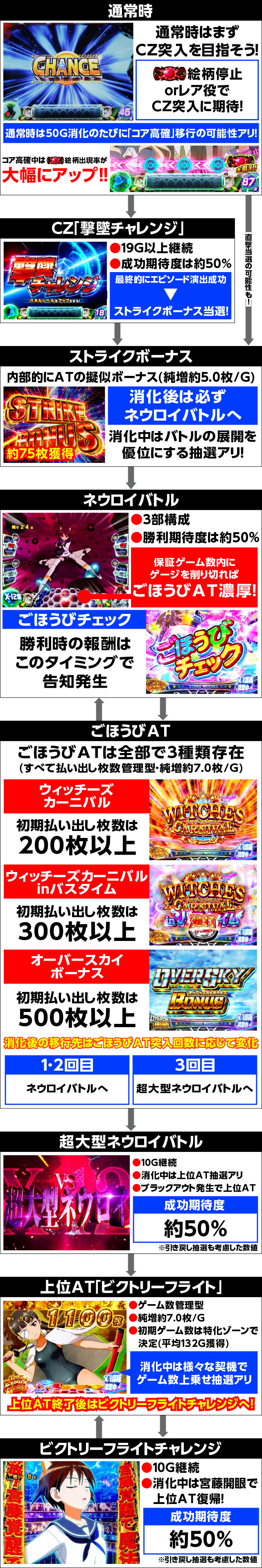 Lストライクウィッチーズ2│スペック 機械割 ボーナス確率 天井