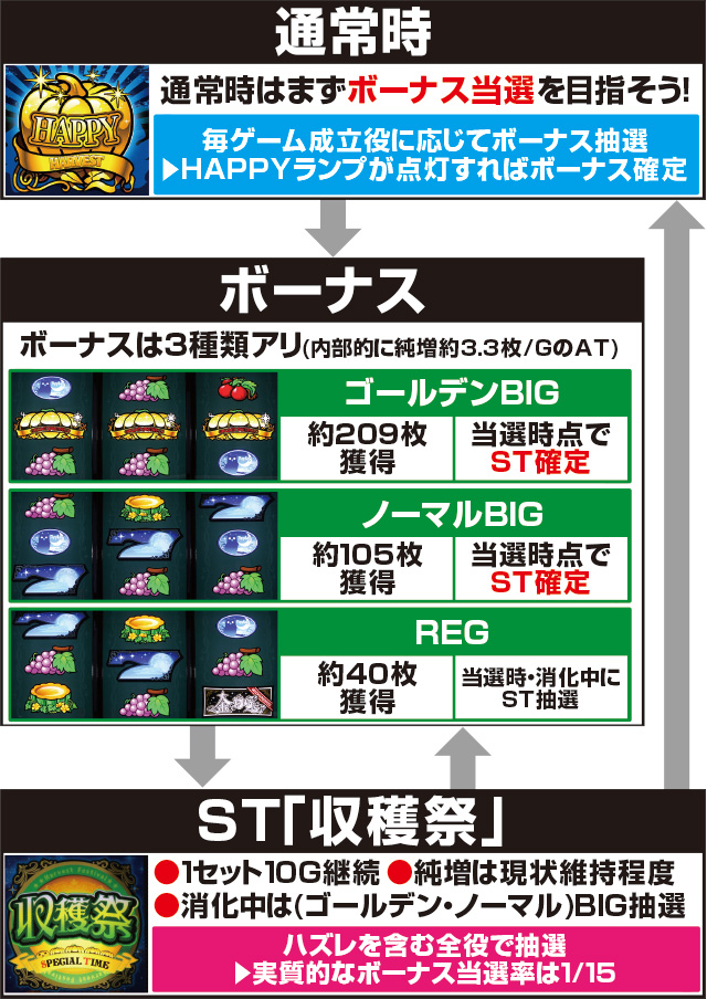 パチスロ金のかぼちゃ│6.5号機 スペック 機械割 ボーナス確率