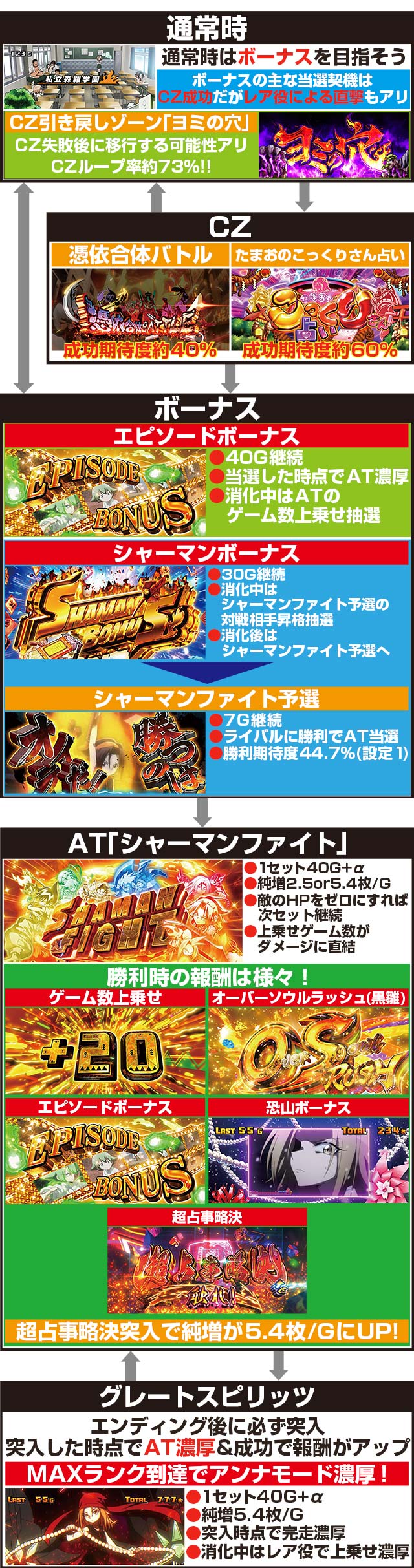 スマスロ シャーマンキング│スマスロ スペック 機械割 ボーナス