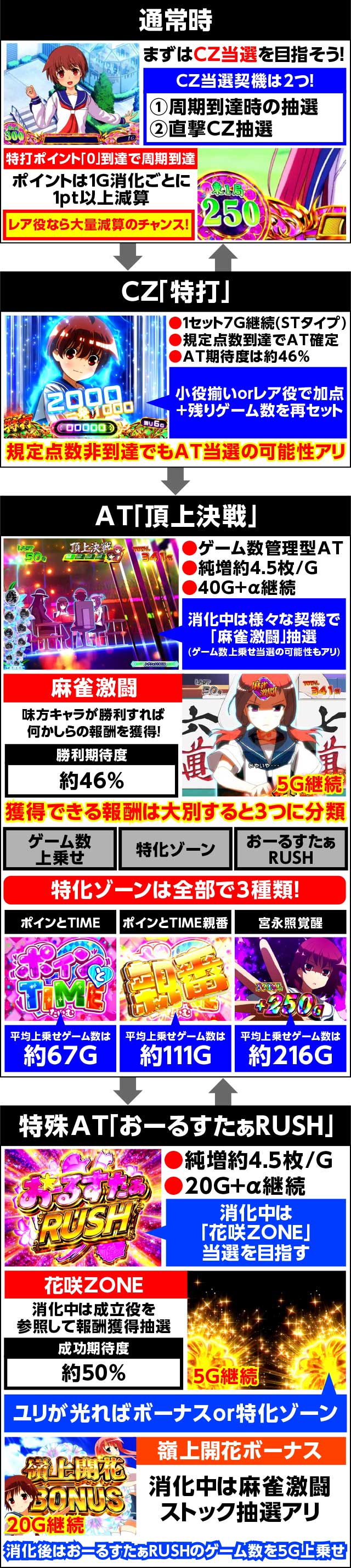 L咲-Saki-頂上決戦│スマスロ スペック 機械割 ボーナス確率 天井 新台